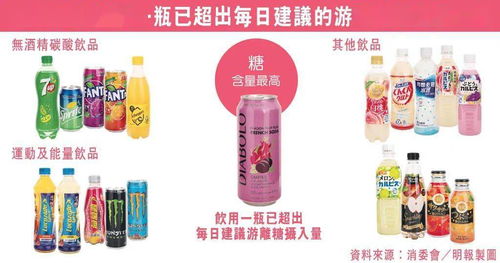 香港消委會(huì)飲品測(cè)試揭示健康隱患 51款飲品中超20款含糖量驚人，酒精飲料亦需警惕